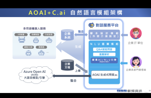 免高額費用 企業也能夠自建客製化ChatBot 叡揚「iota C.ai對話服務平台」助企業最經濟方式搭建高效作業系統