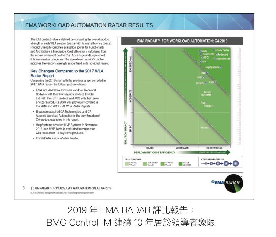 2019 年 EMA RADAR 評比報告: BMC Control-M 連續 10 年居於領導者象限