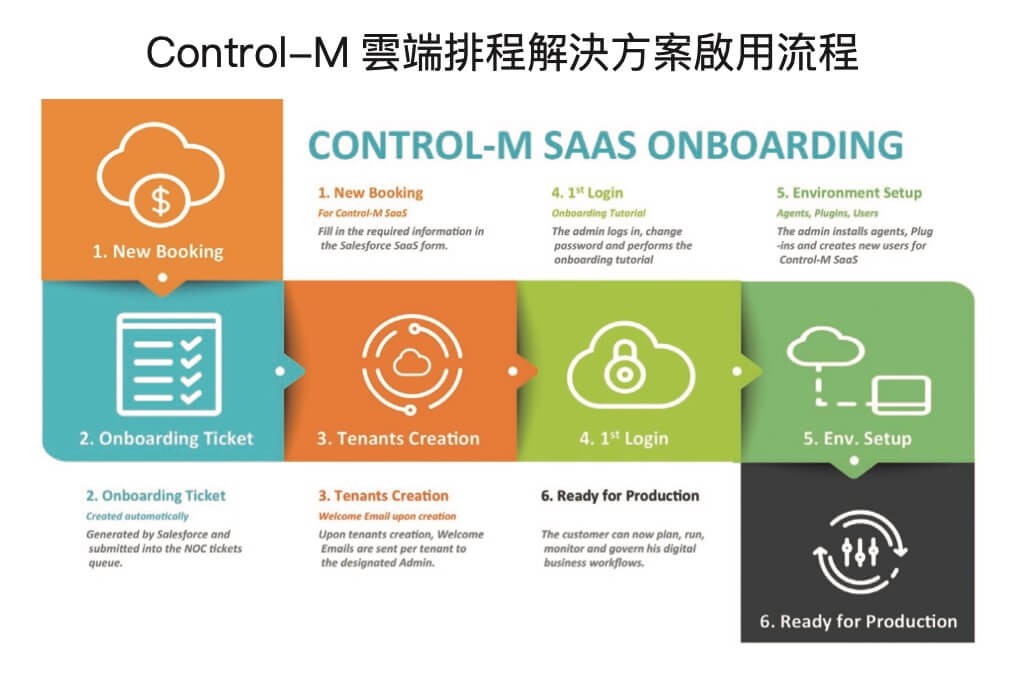 Control-M 雲端排程解決方案啟用流程