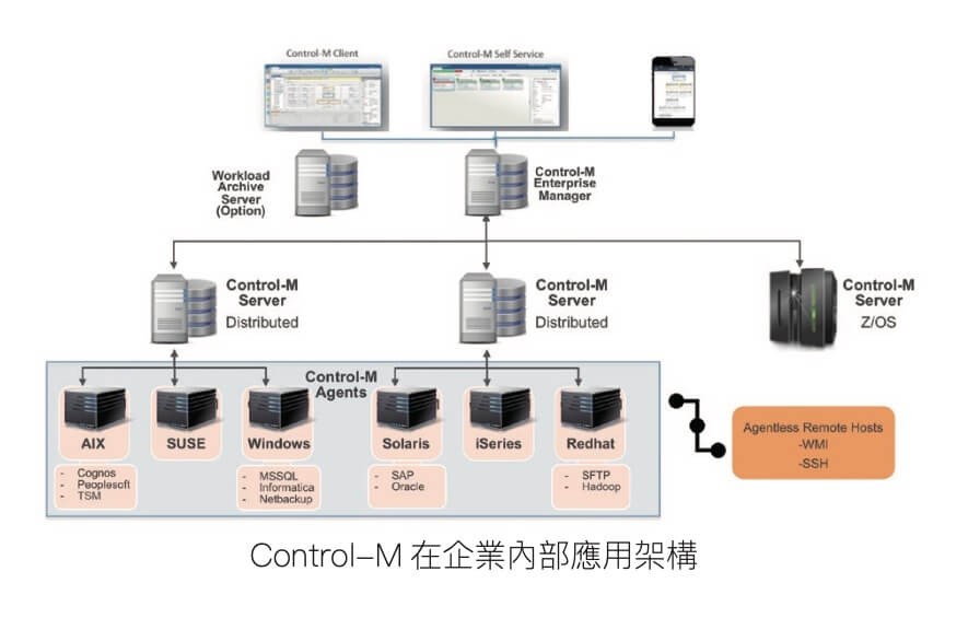 Control-M 在企業內部應用架構