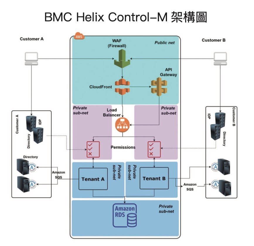 BMC Helix Control-M 架構圖