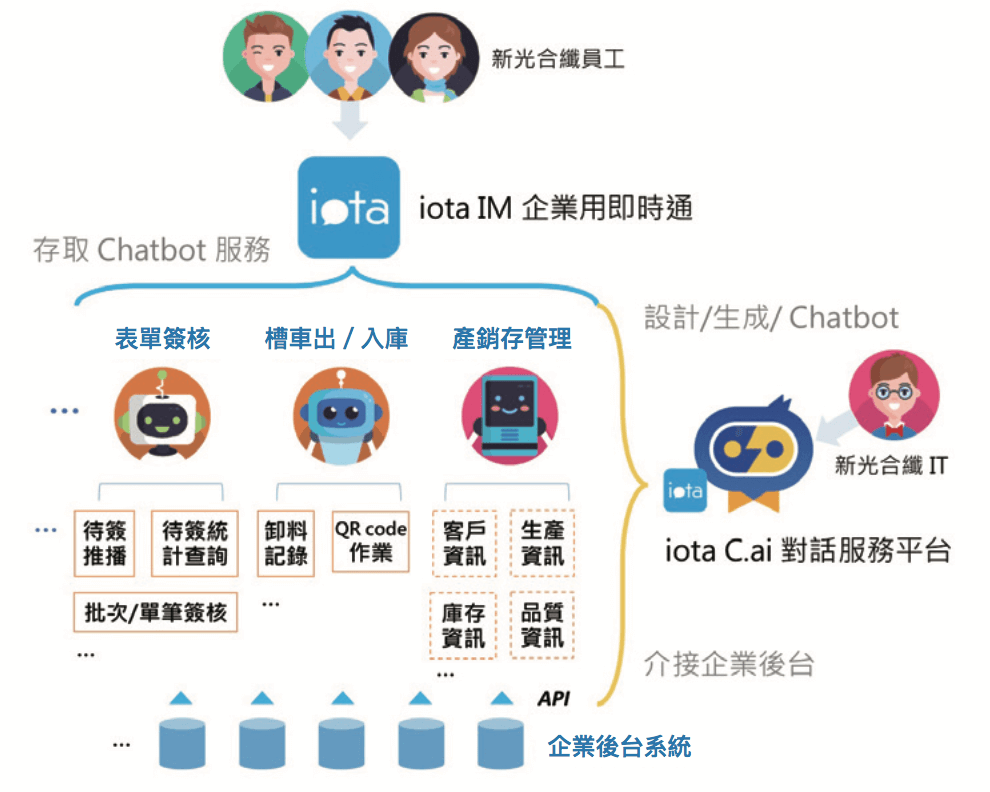 虛擬助理加速數位轉型 新光合纖Chatbot應用