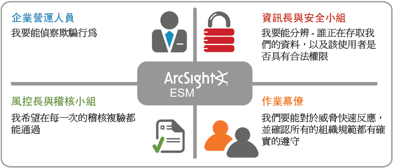 ArcSight ESM能針對不同的使用者身份與角色提供不同的解決方案 ArcSight ESM能針對不同的使用者身份與角色提供不同的解決方案