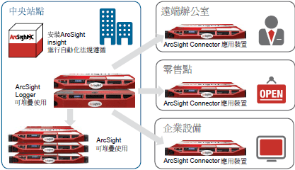 ArcSight Logger 支援多個經過最佳化的部署選項，適用於小型企業以及大型、異質和廣泛分佈的環境