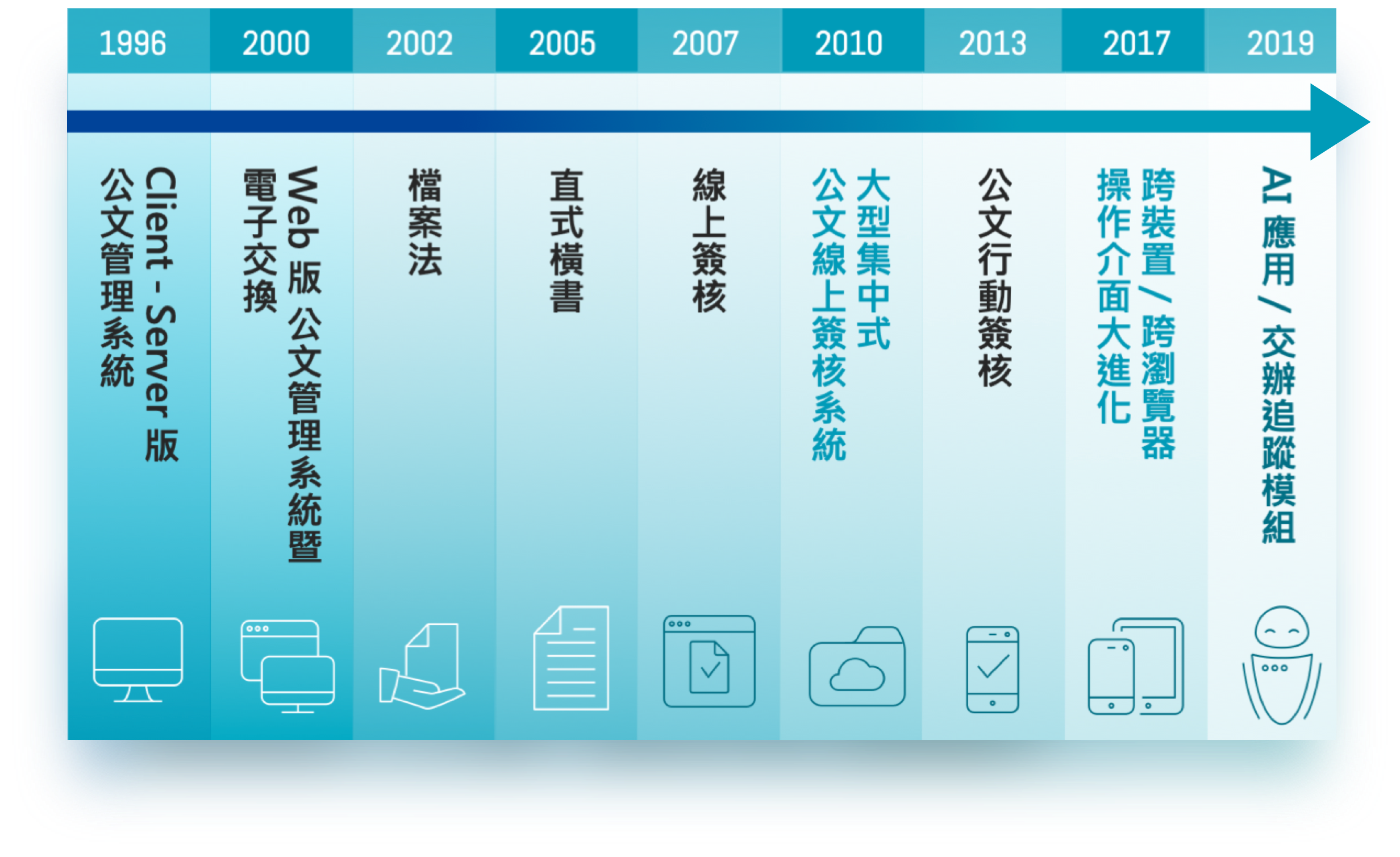 叡揚資訊 公文線上簽核系統 發展歷史 Image