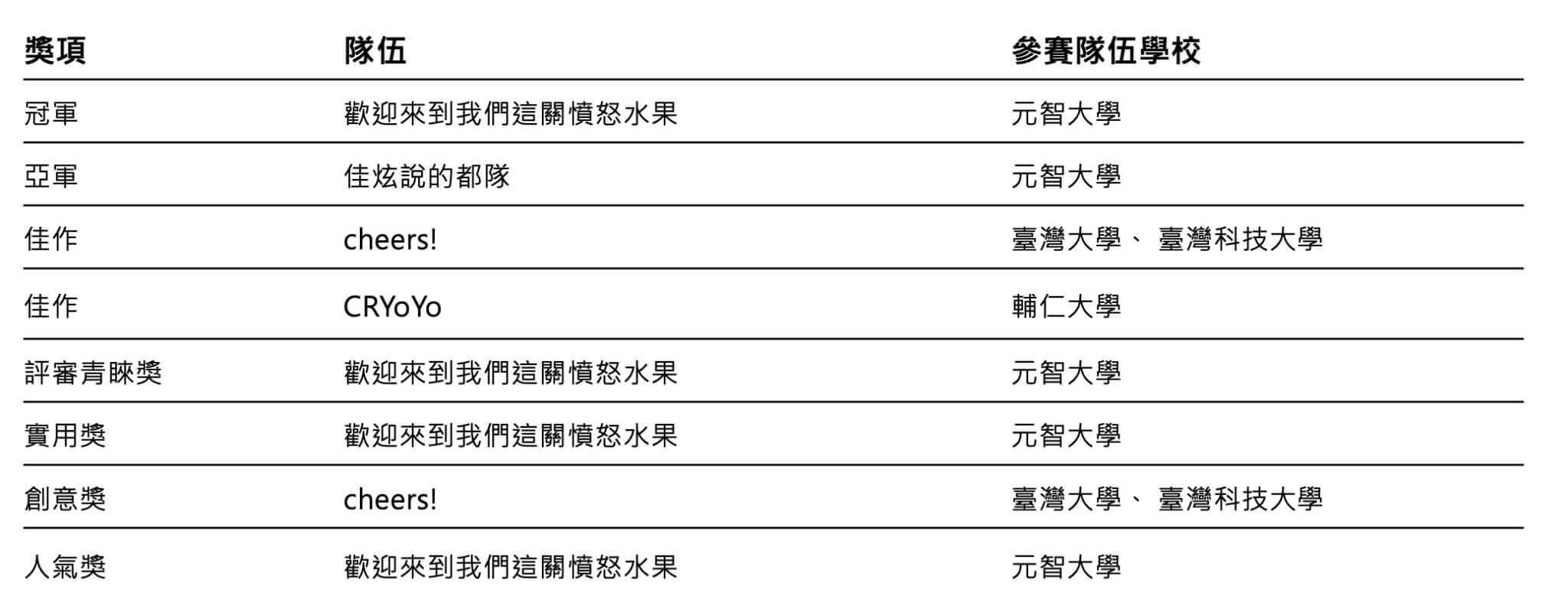 2021 GSS AI Chatbot Hackathon得獎名單