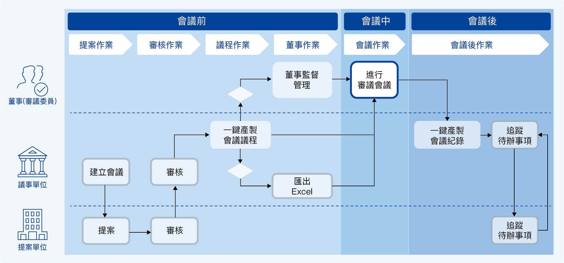 bodms整體業務流程