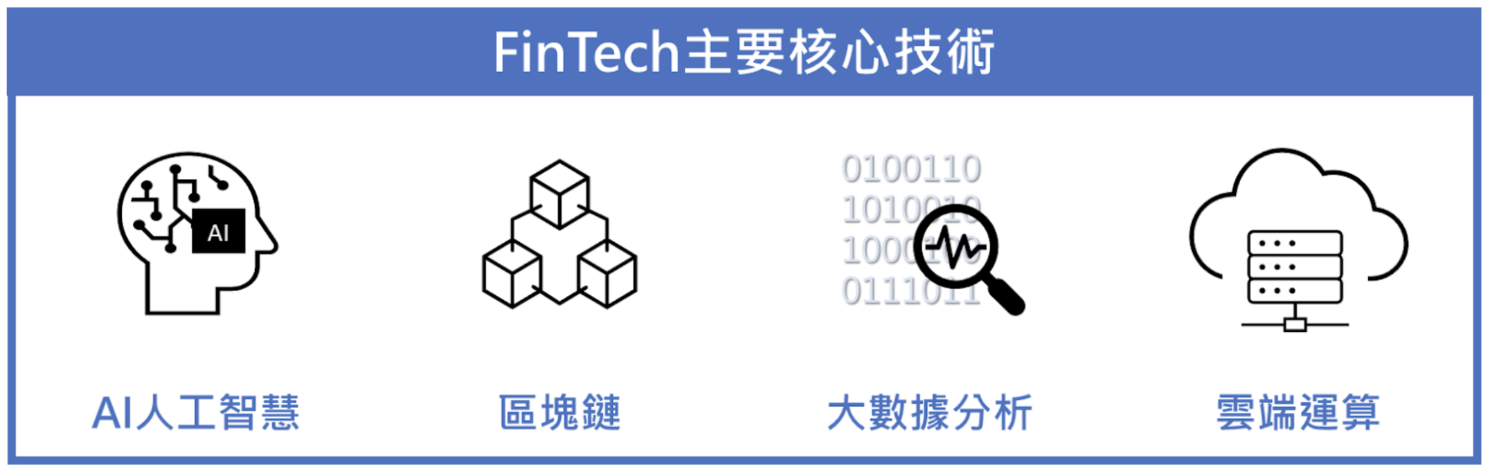 FinTech 是什麼- FinTech主要核心技術
