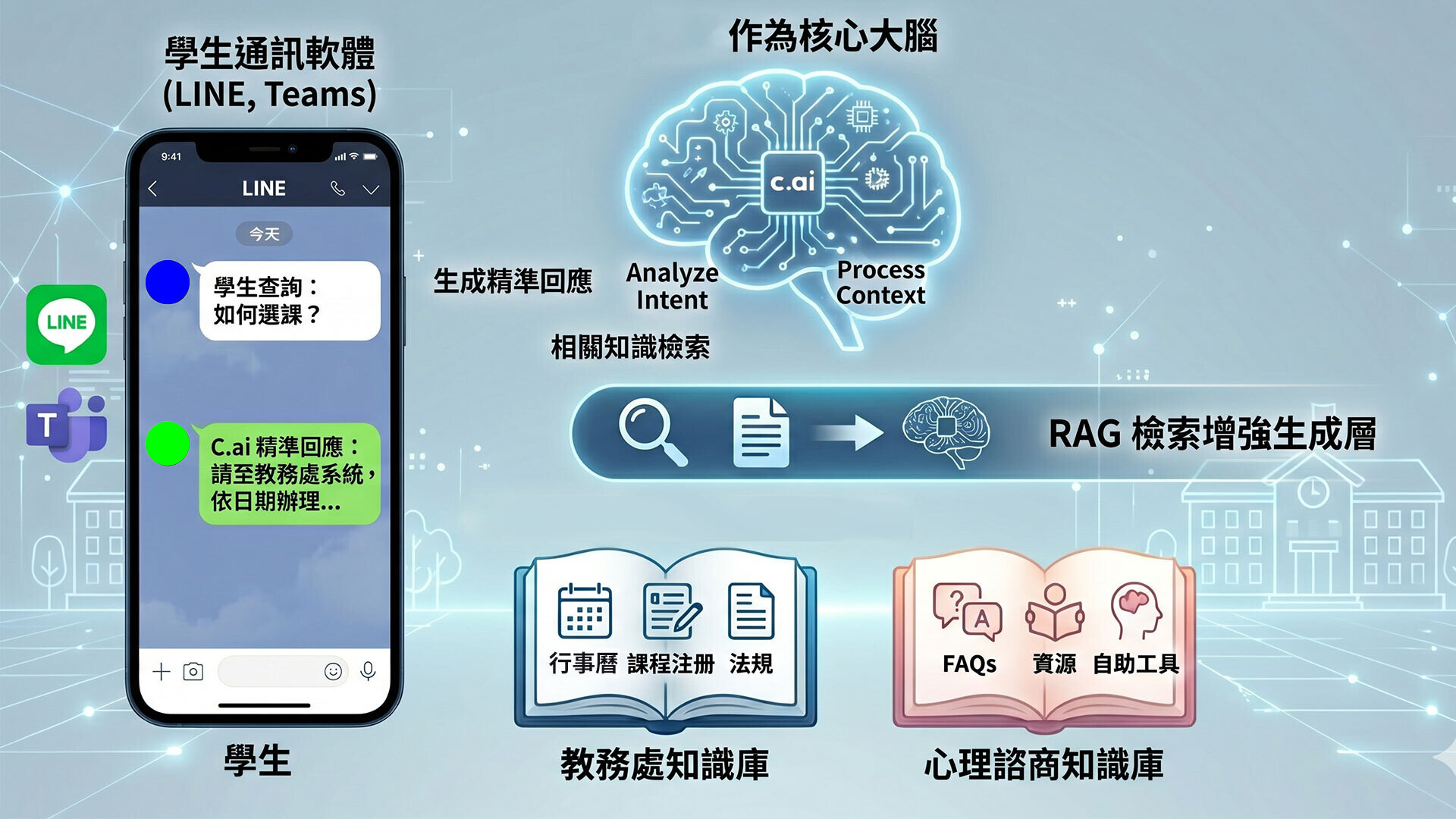 C.ai 作為大腦透過 RAG 串接教務處與心理諮商知識庫，連接 L等學生通訊軟體的精準檢索