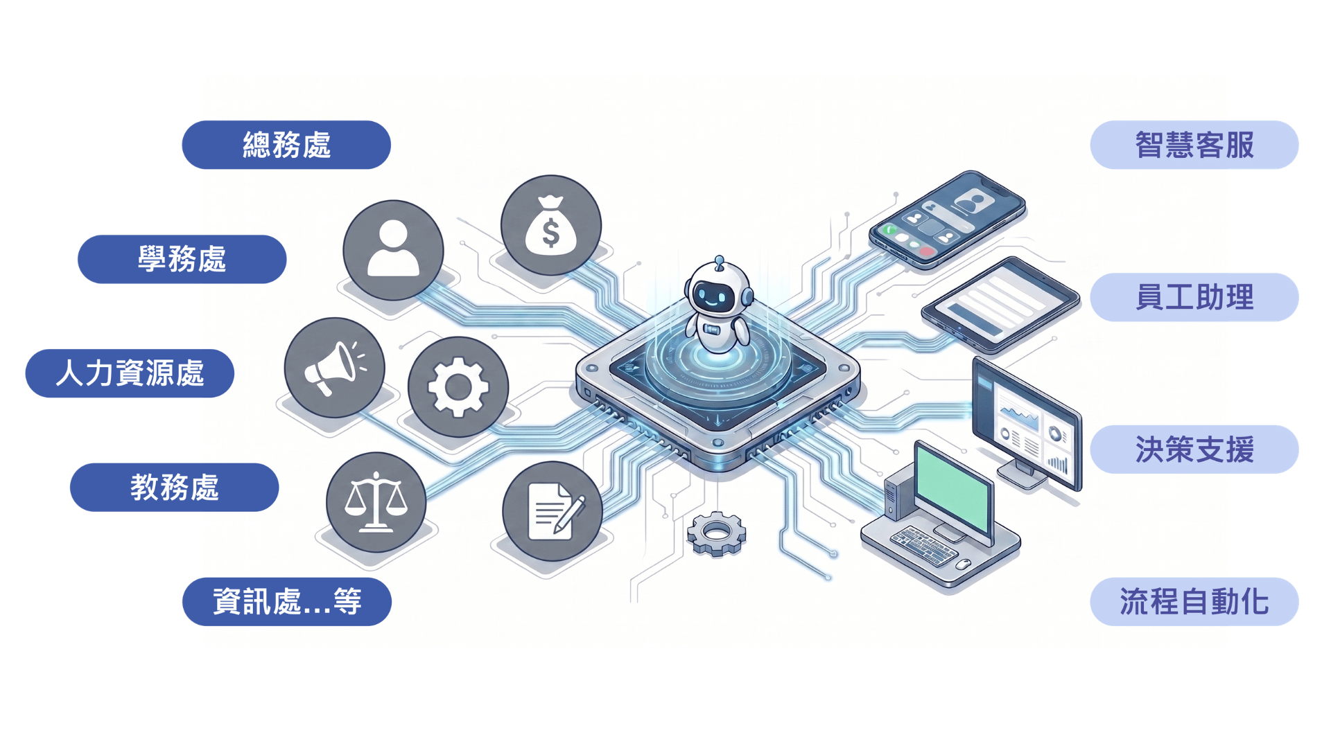 建置數據中台,各處室資料匯流至中央 AI 引擎轉化前端對話服務的運作