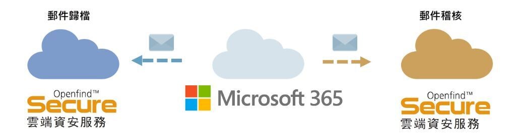 OSecure 協助 Microsoft 365 深化郵件安全