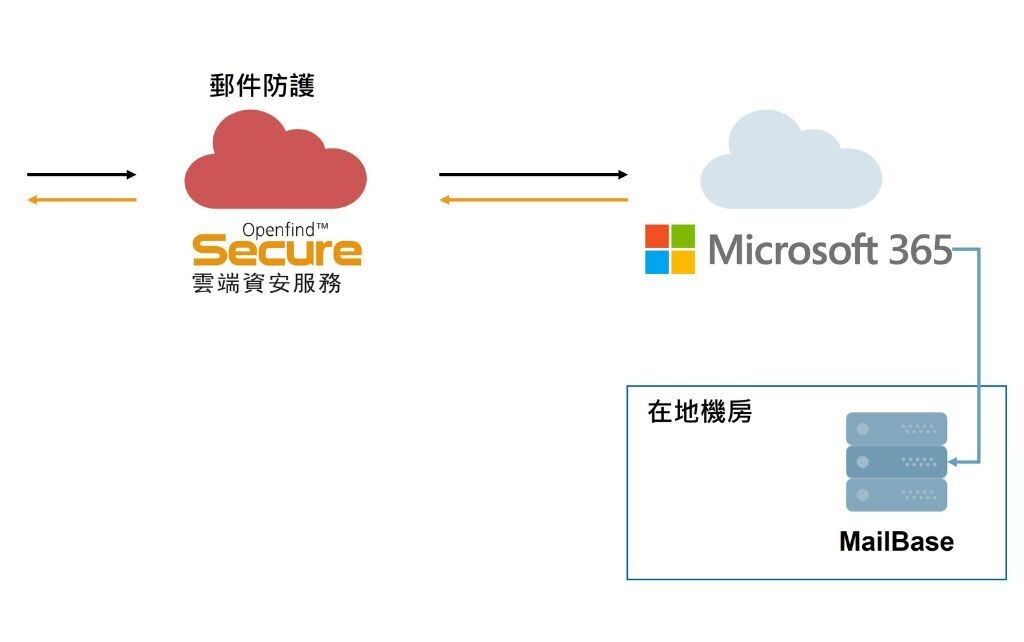 Openfind 搭配 Microsoft 365 的混合雲郵件安全架構