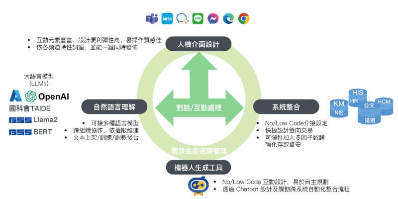 Chatbot應用案例: 機器人建置五大面向與C.ai特點