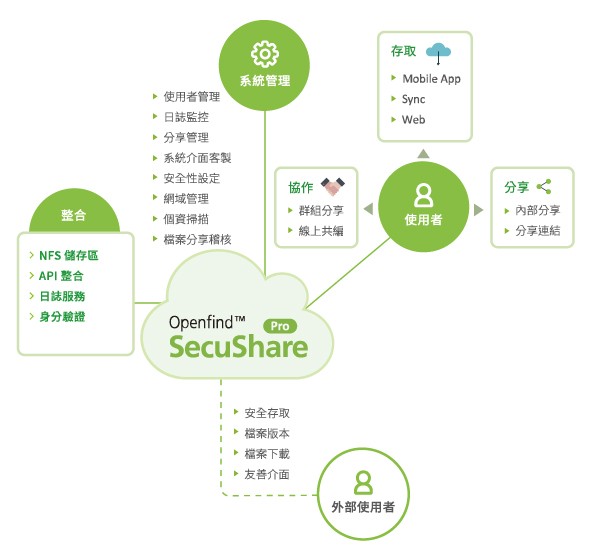 SecuShare Pro系統架構