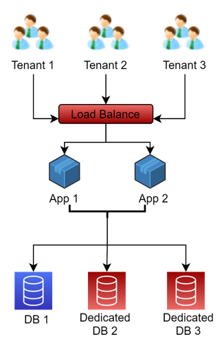 AspNetBoilerplate(ABP) Multi-Tenancy