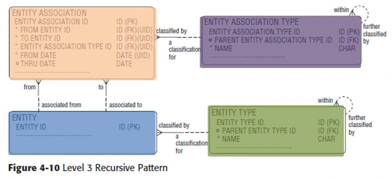圖二、Recursive Pattern