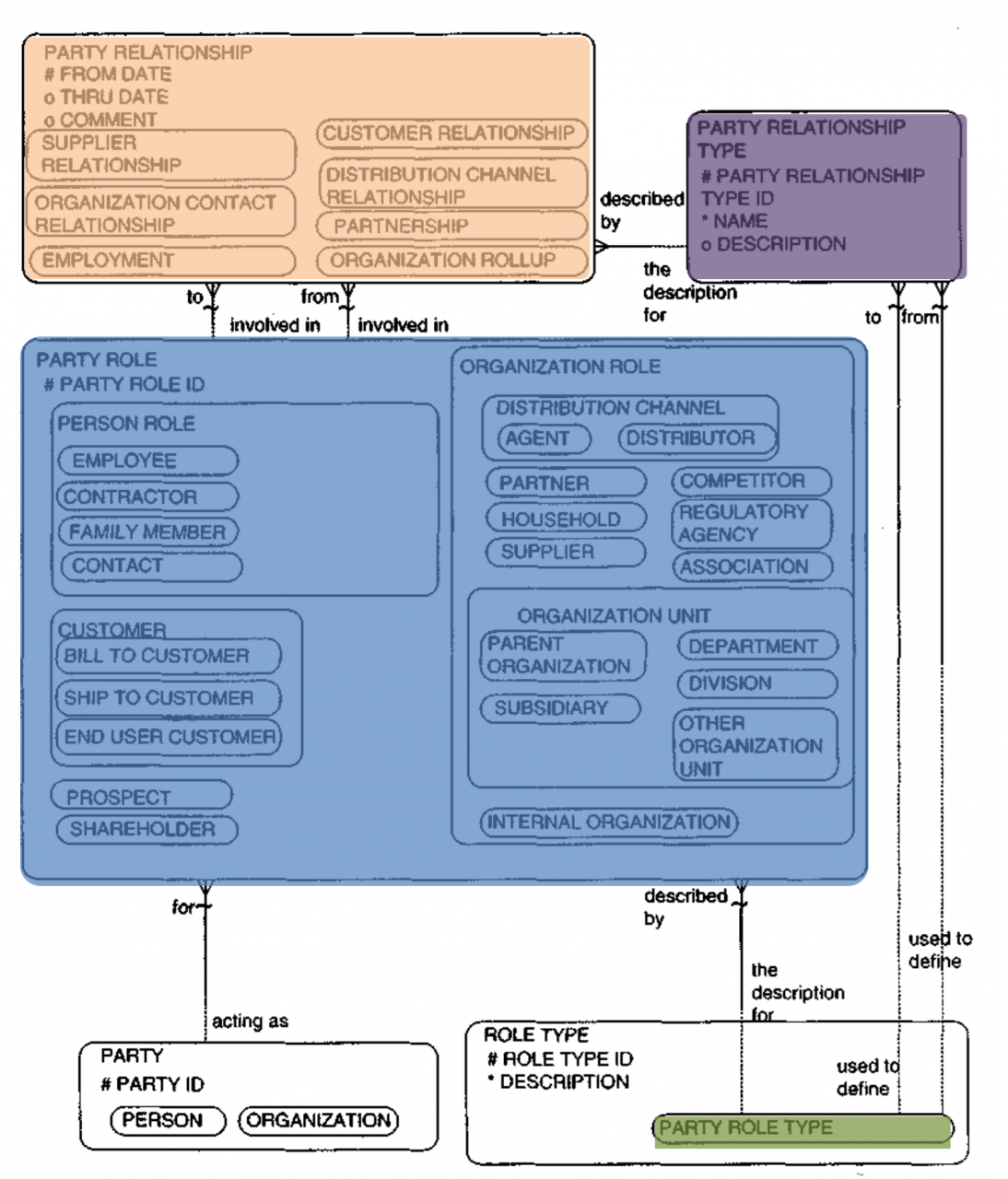圖三、Party Relationships 與 Recursive Pattern 的對應關係
