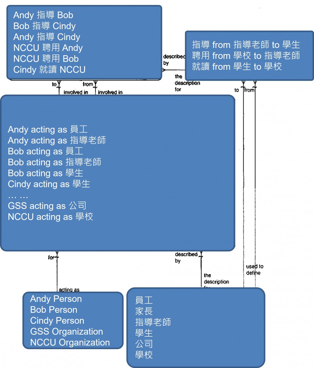 圖四、以 Instant 理解 Party relationships 如何運作