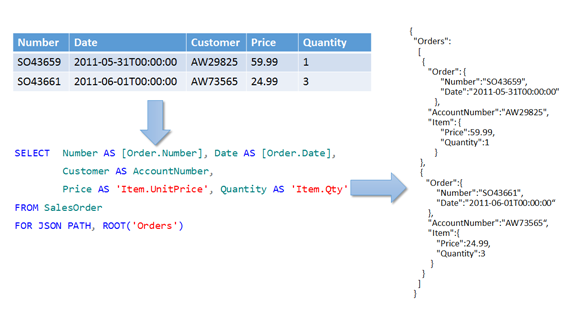 使用 OPENJSON 及 FOR JSON 剖析及轉換 JSON 資料 (MS SQL)