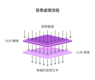 AI Chatbot 處理發票掃描流程