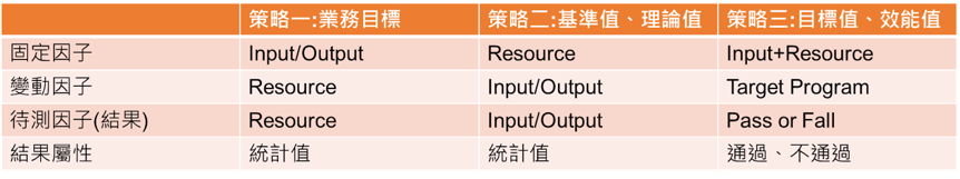 Web Service 效能的執行策略