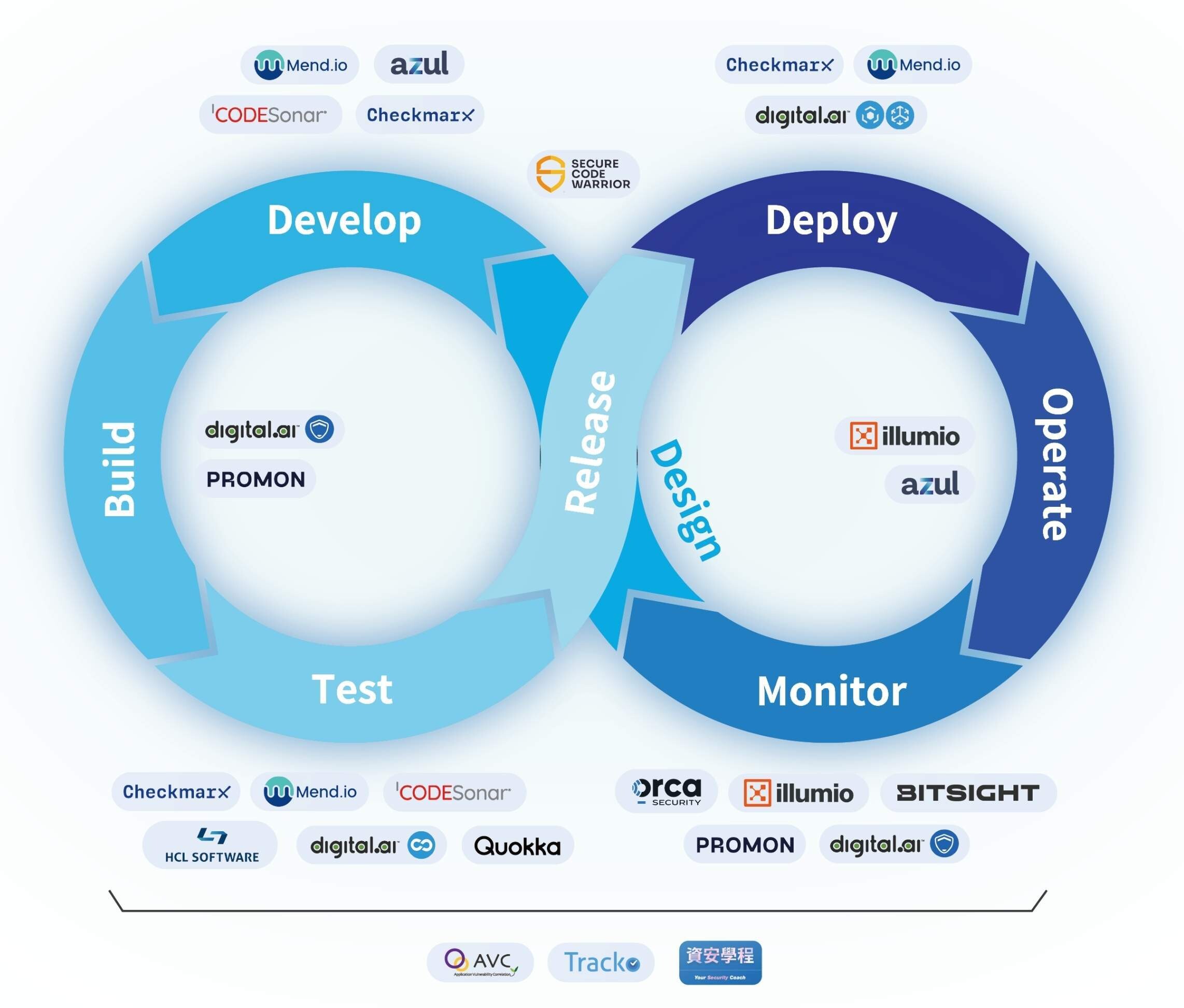 叡揚資訊將以 SSDLC為主軸、零信任為骨幹助企業從一次性的合規檢查跨越到真正的安全韌性