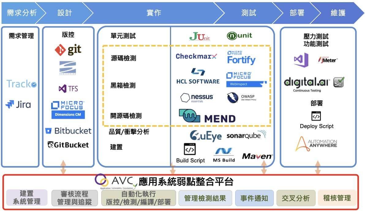 軟體開發流程-AVC應用程式弱點整合平台 系統圖