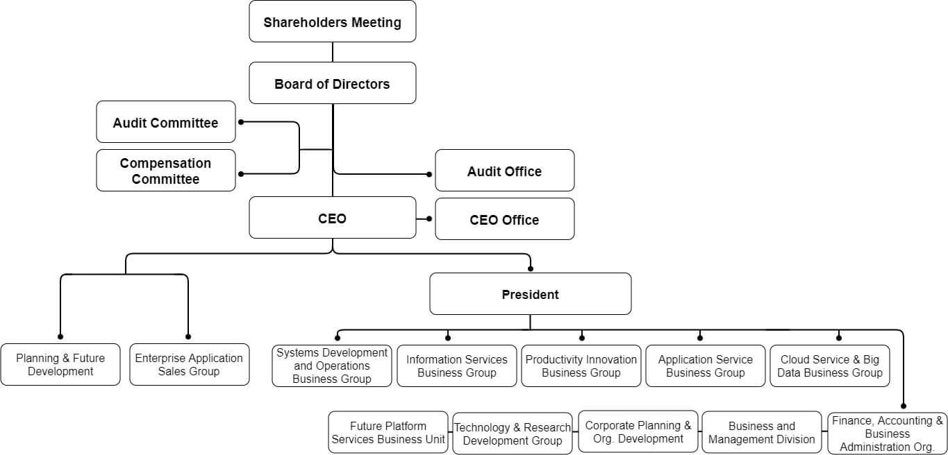 GSS Organization Chart
