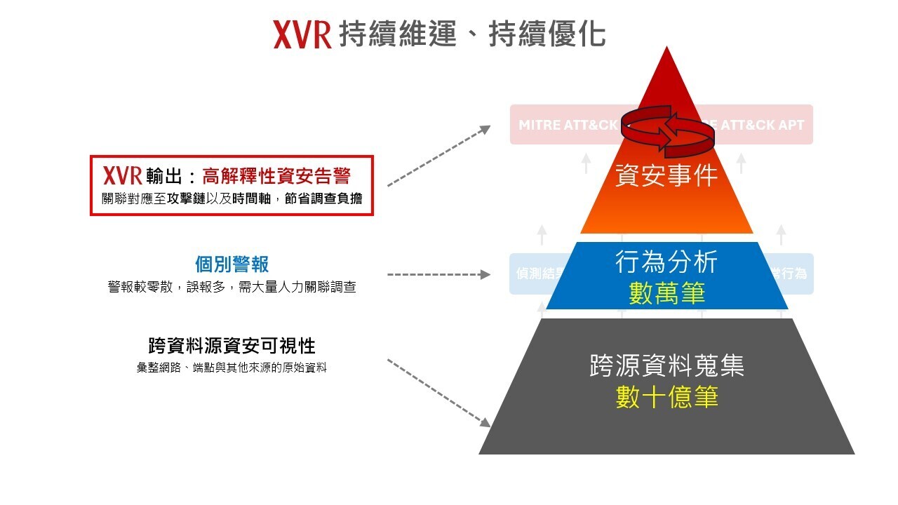 XVR持續為運、持續優化