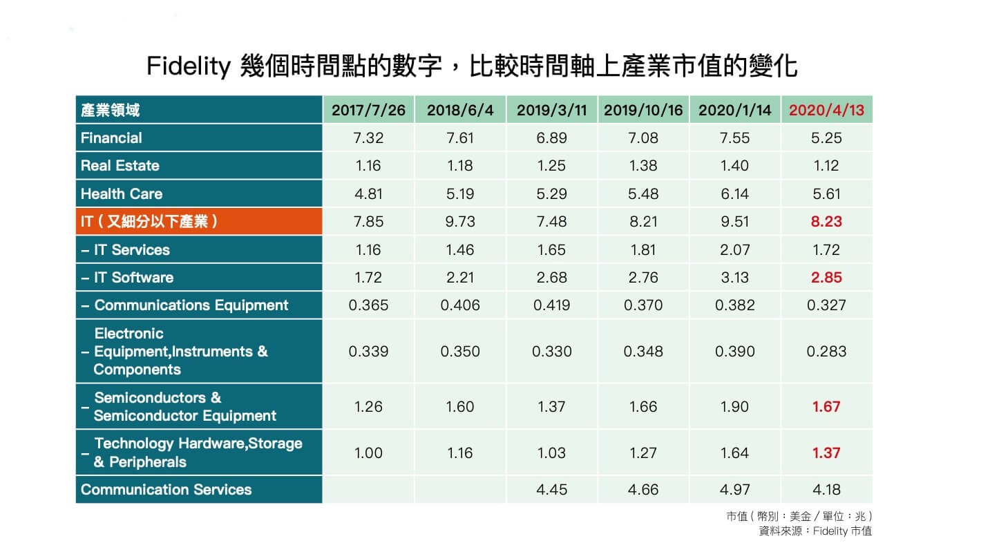 Fidelity 幾個時間點的數字，比較時間軸上產業市值的變化