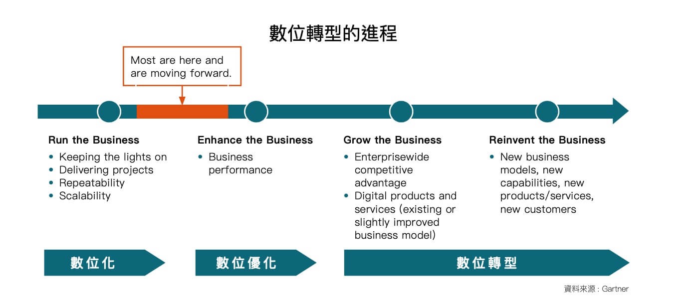 數位轉型的進程