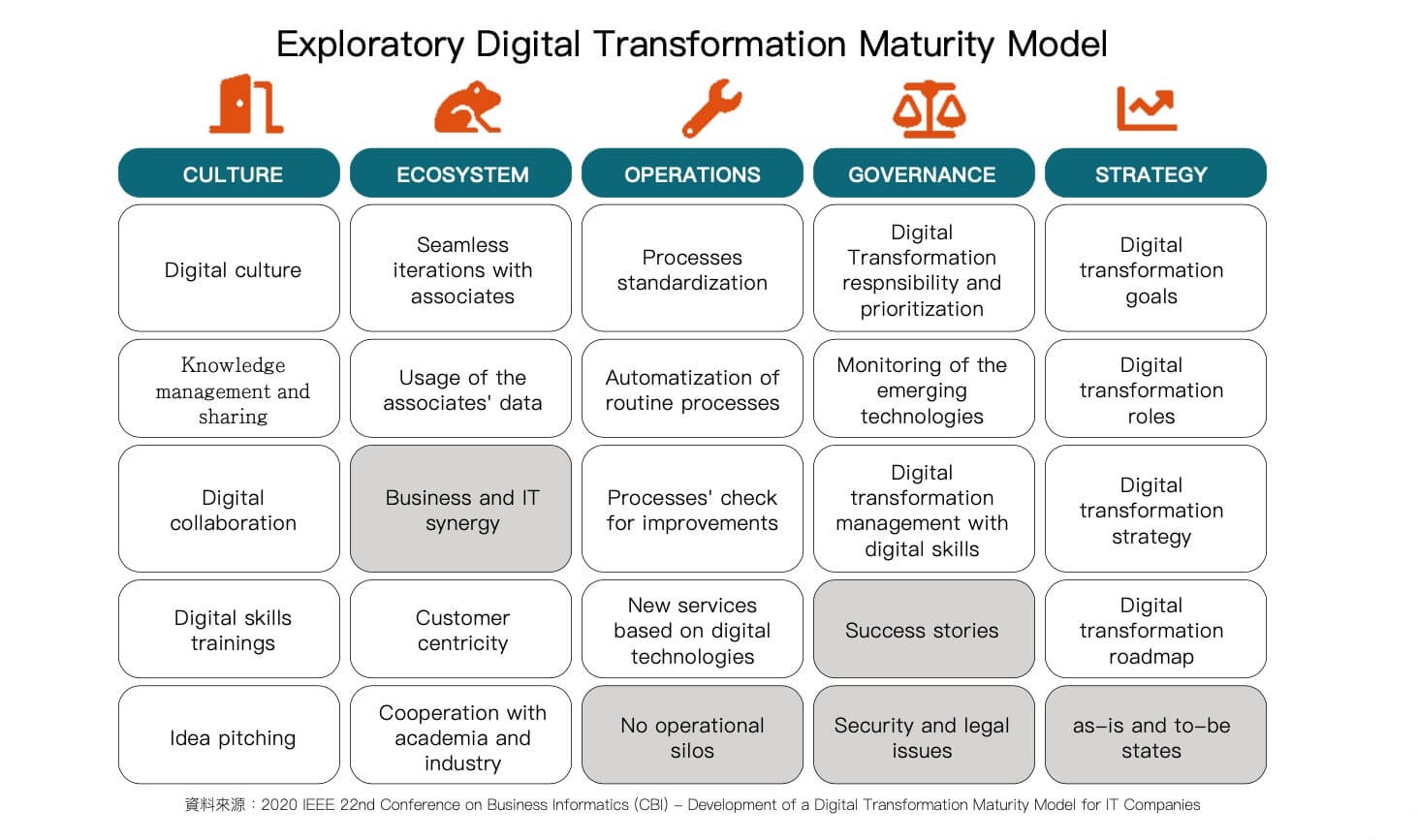 Exploratory Digital Transformation Maturity Model