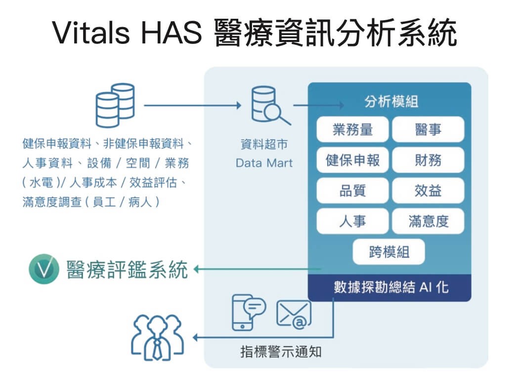 Vitals HAS 醫療資訊分析系統