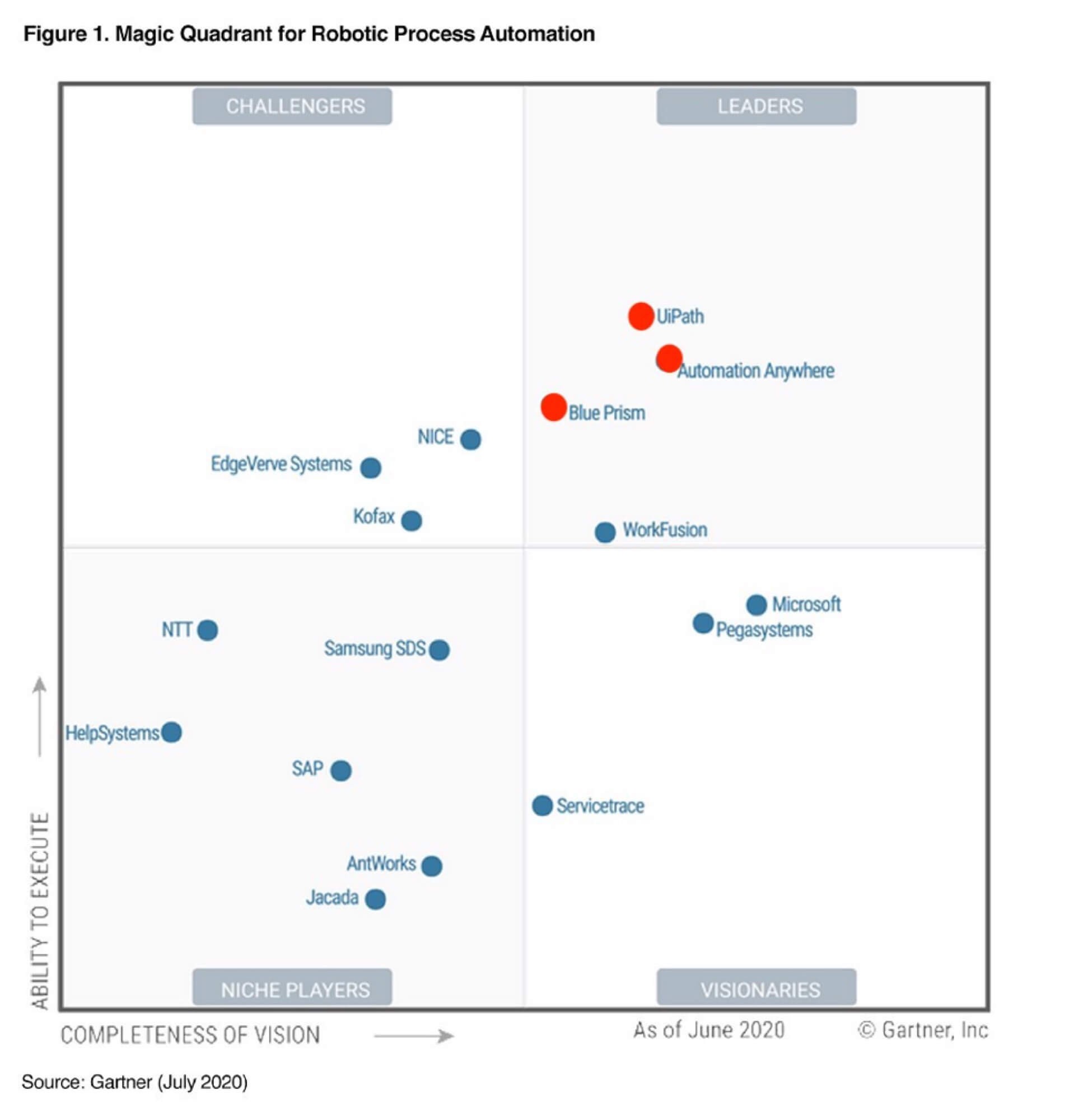 資料來源： Gartner (July2020)