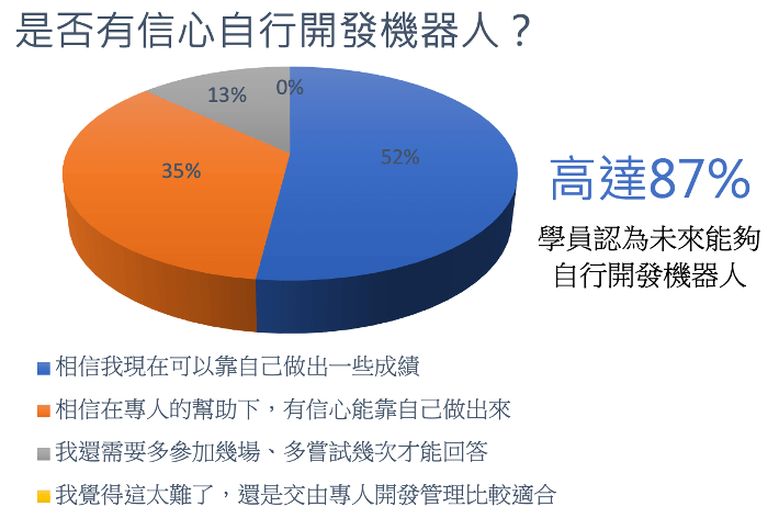 高達87%參與者相信素人開發是可行的