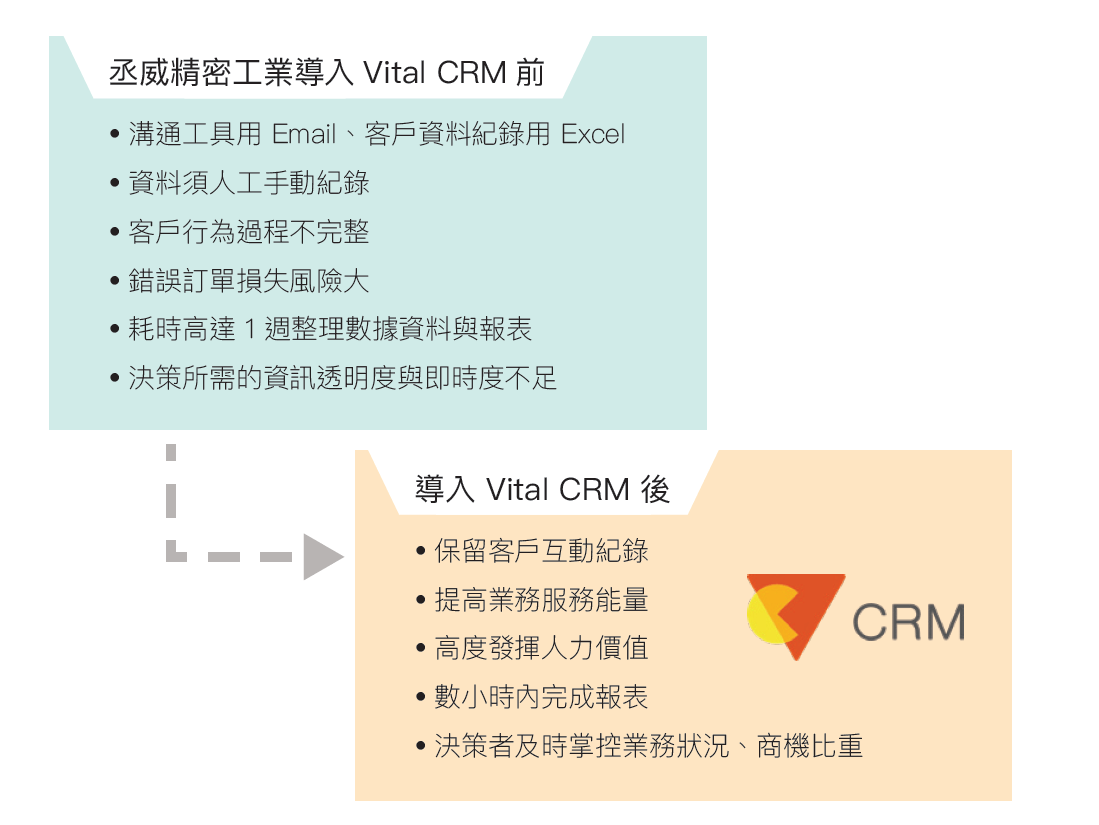 Vital CRM客戶系統讓海外訂單管理變簡單
