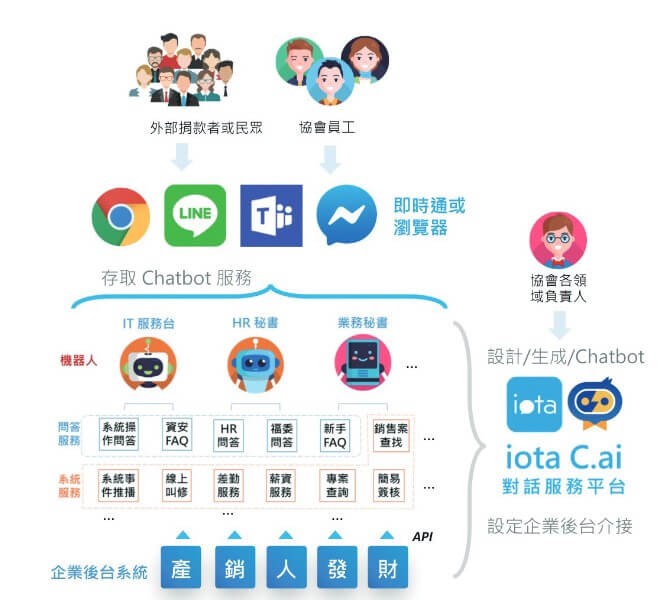 C.ai 對話服務平台可整合多種異質資訊系統，開發出各領域 Chatbot