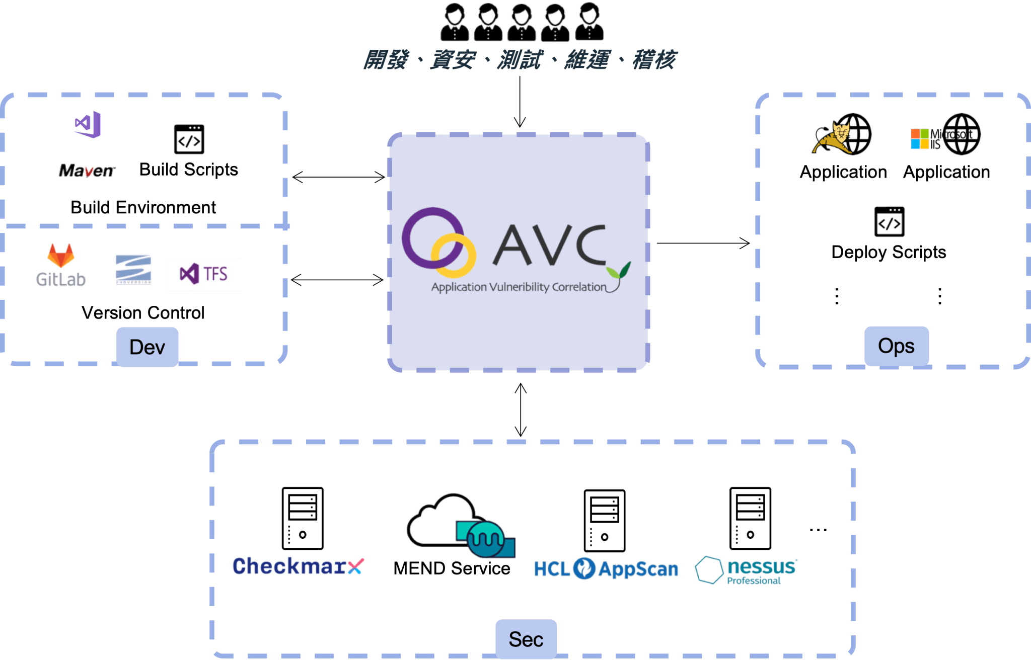 DevSecOps是什麼-自動化整合管理平台架構示意圖