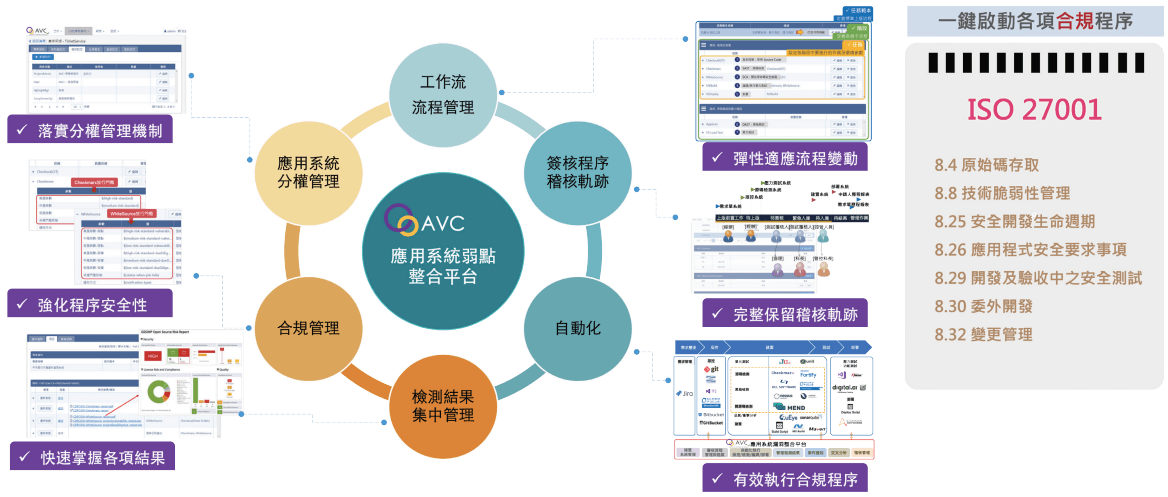 DevSecOps是什麼-自動化整合管理平台