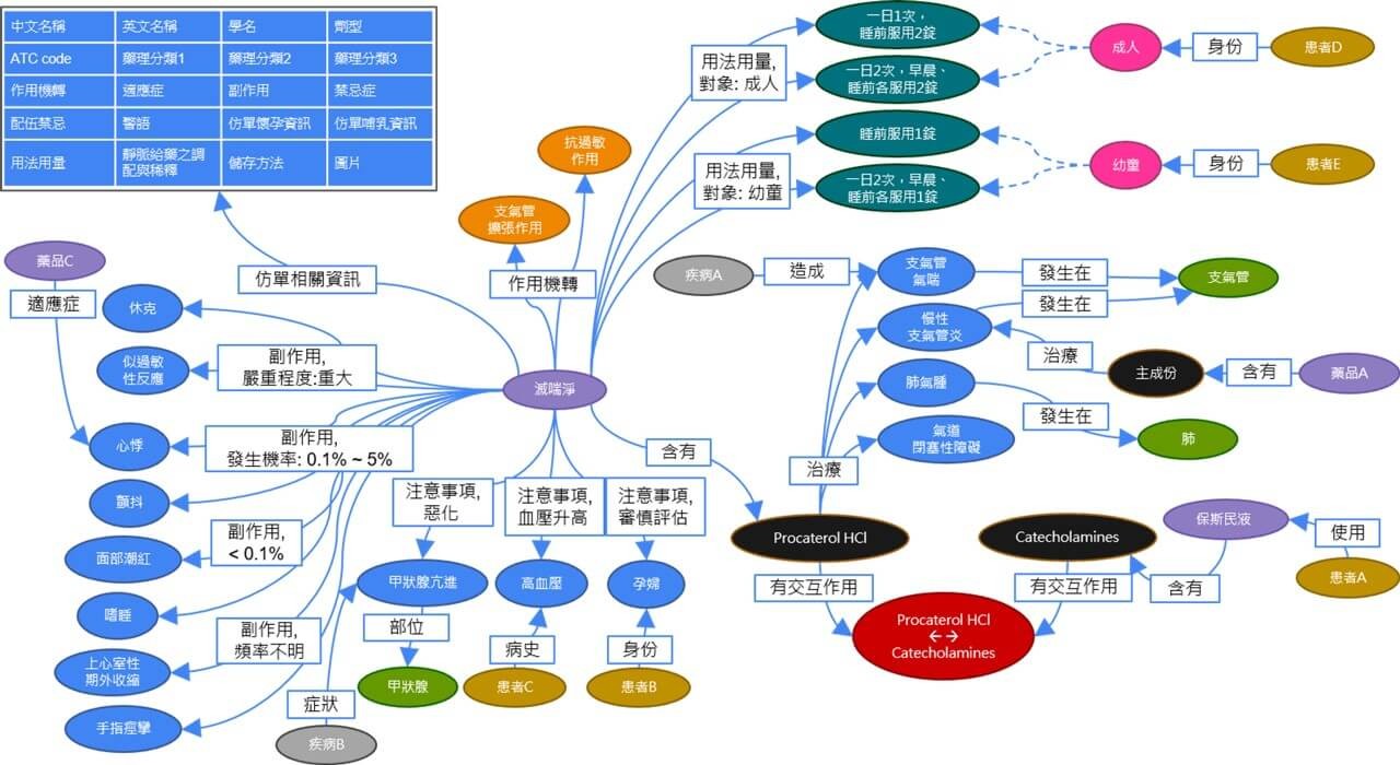 AI聊天機器人再進化，結合自然語言及知識圖譜，提供精準用藥諮詢服務03