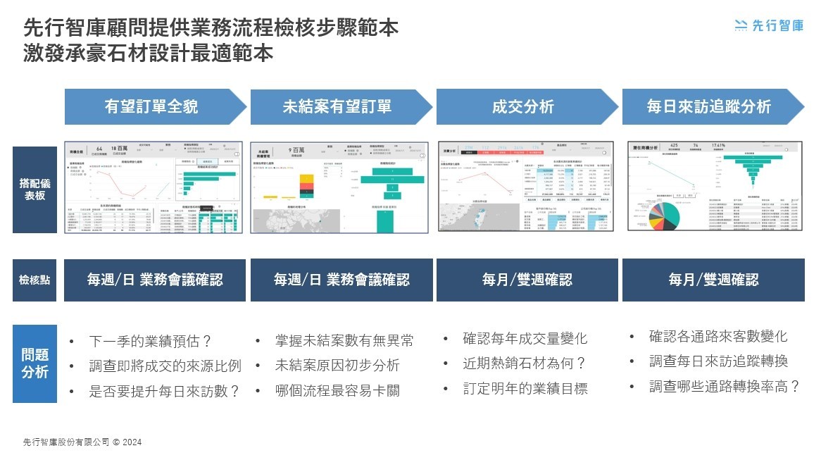 先行智庫協助承豪石材優化業務流程，提高效率、走向數據決策！