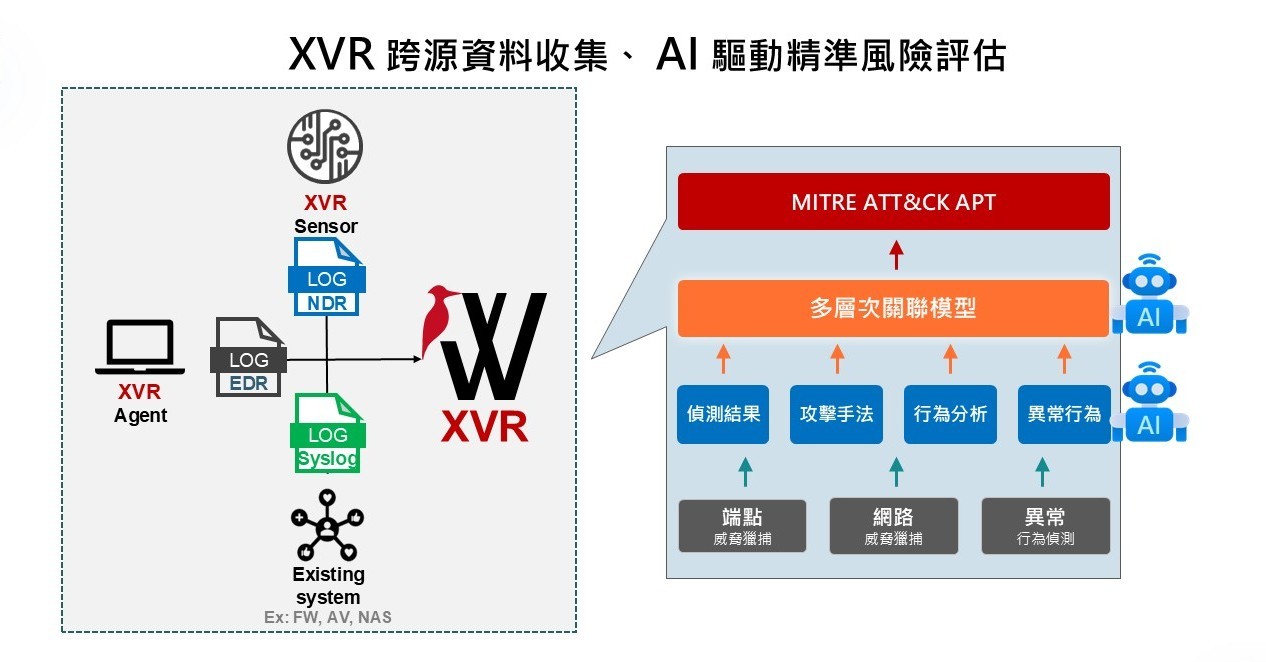 XVR 跨源資料收集、 AI 驅動精準風險評估