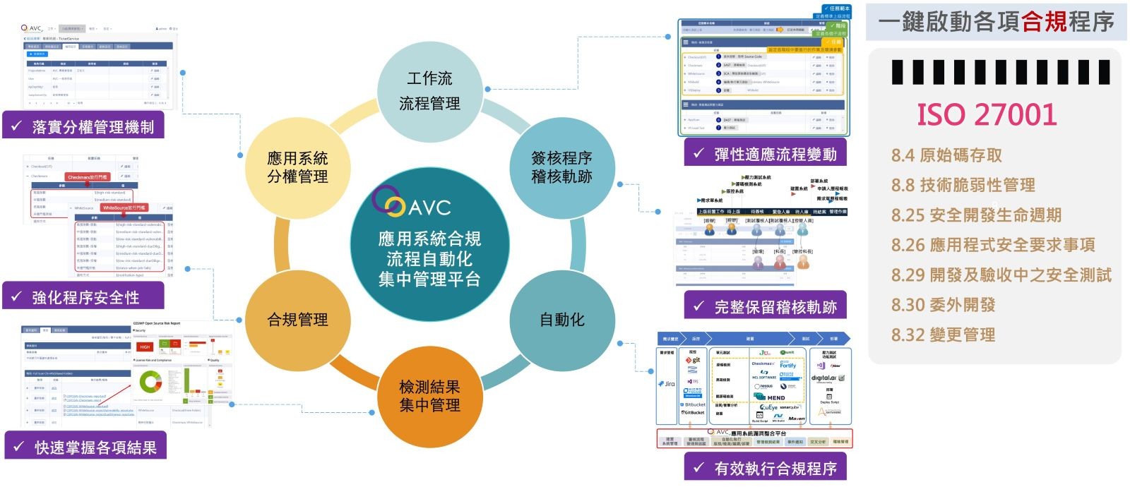 平台完整機制同時滿足自動化與合規性。