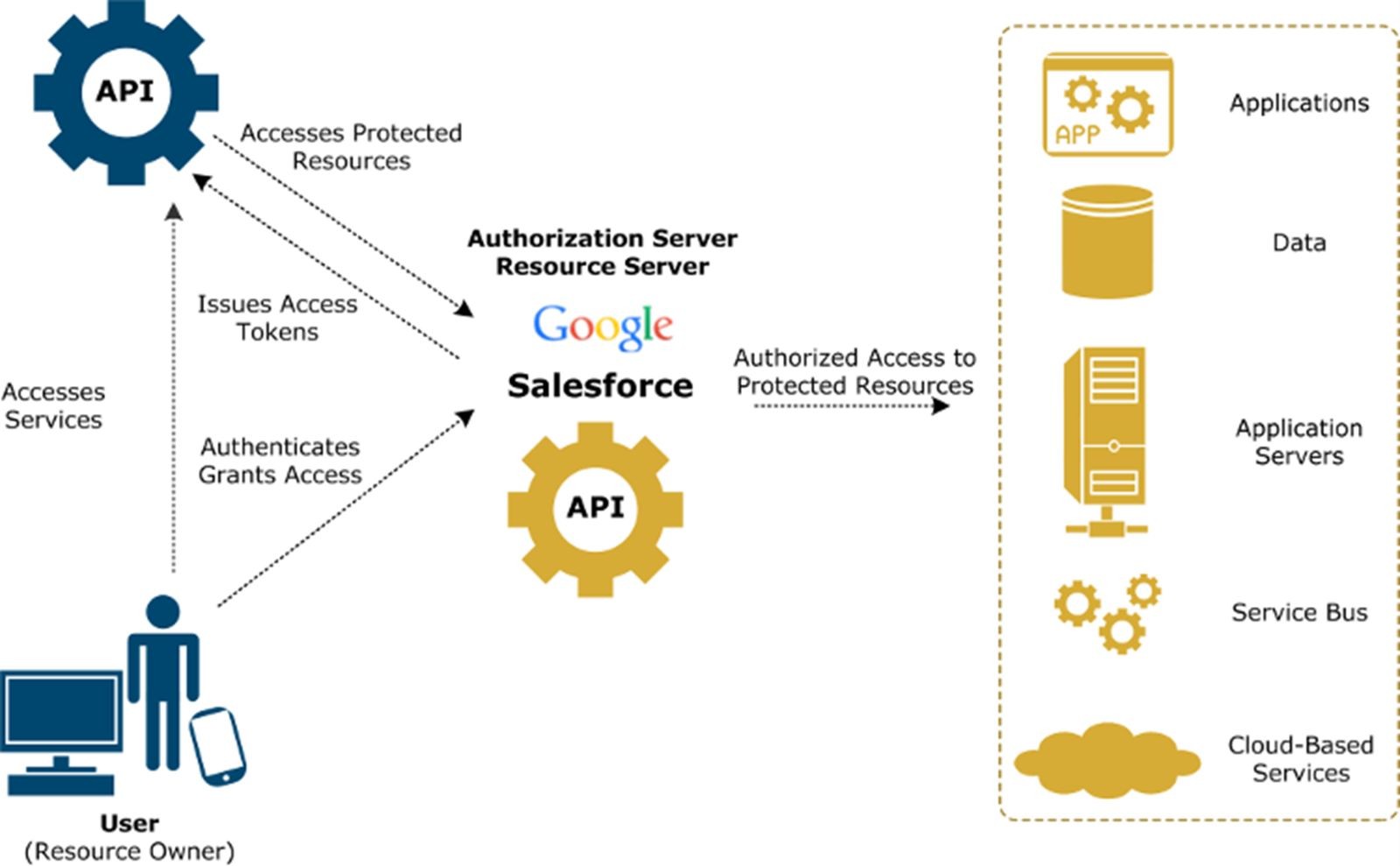 Axway API Gateway API 閘道管理