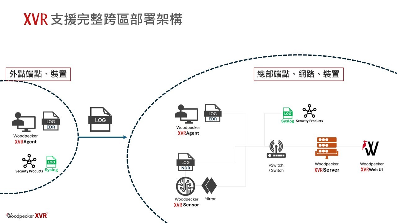 XVR支援完整跨區部署架構