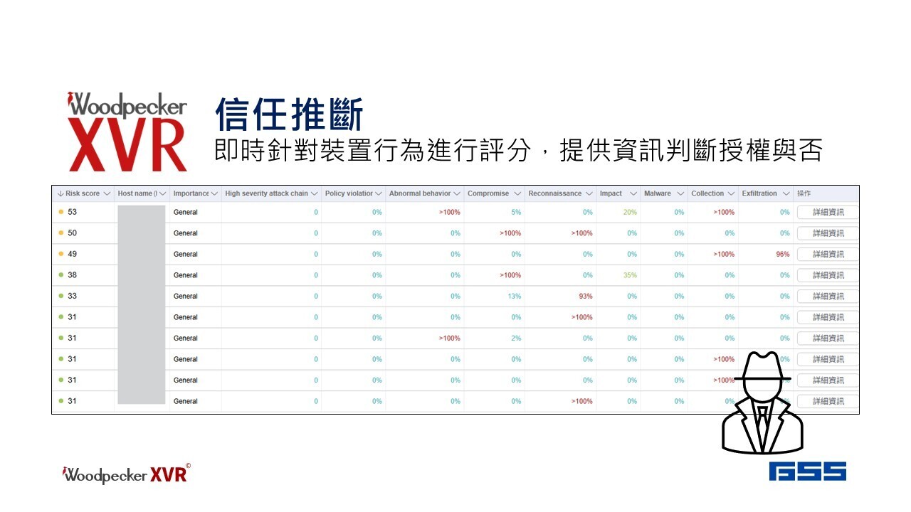 信任推斷 ： AI 驅動的智能風險評估機制