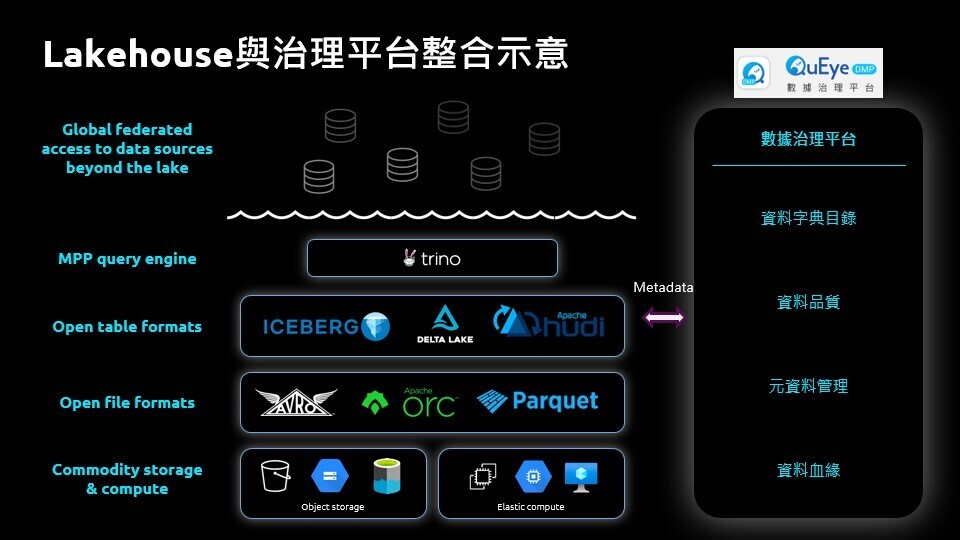 Data Lakehouse 能為企業打造兼具彈性、效率與治理能力的資料 平台，真正落實「數據即資產」的願景