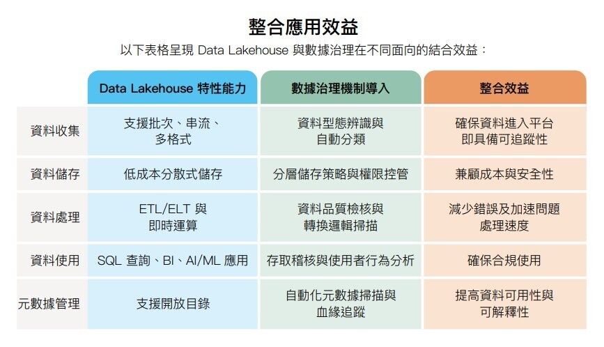 Data Lakehouse 與數據治理在不同面向的結合效益