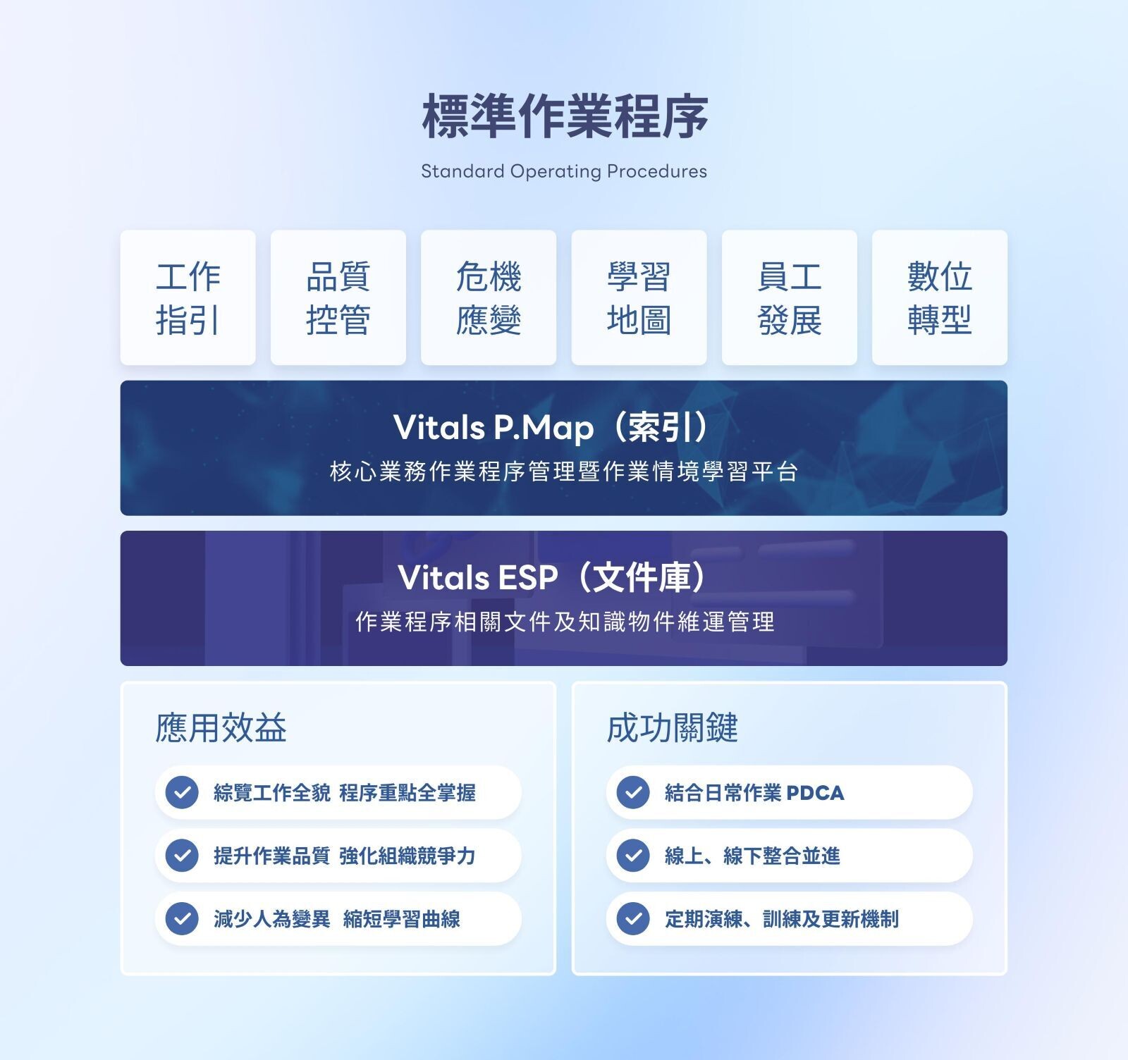 SOP 寫了沒人看？ 從文件到「會做」的最後一哩路