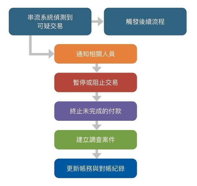 實際案例：詐騙偵測流程